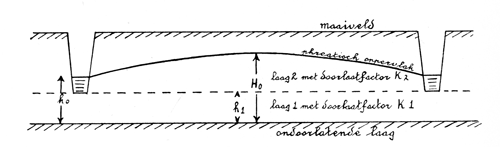 Hooghoudt 1937 rekenschema