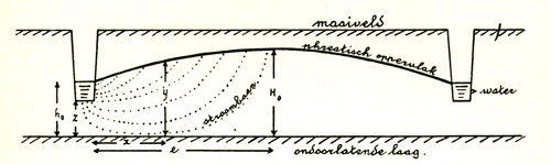 Hooghoudt 1937 stroomlijnen