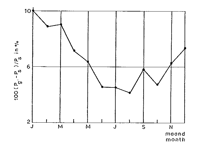 CHO_1970_Grafiek_windfout